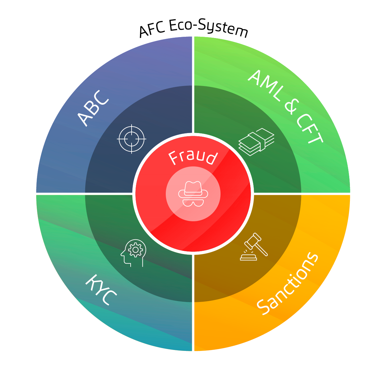 Graphic: AFC Eco-System with core areas of Financial Crime Compliance – Fraud in the center, surrounded by AML & CFT, Sanctions, KYC, and ABC