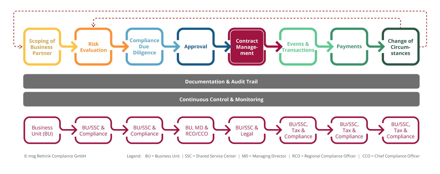 Fig. 1: Process view business partner screening