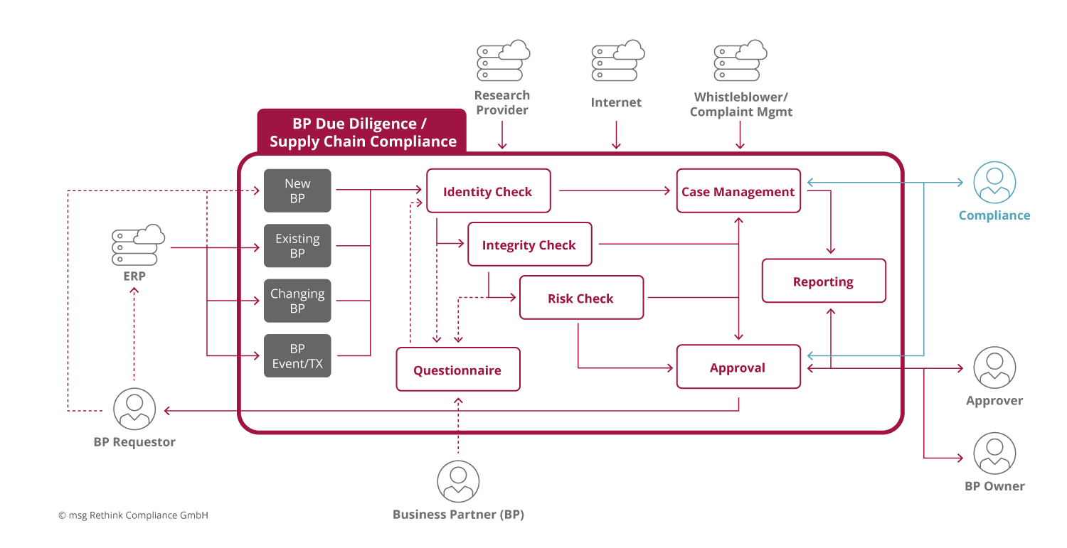 Fig. 2: Use case diagram of an IT-based system for supply chain compliance (without event/transaction monitoring).
