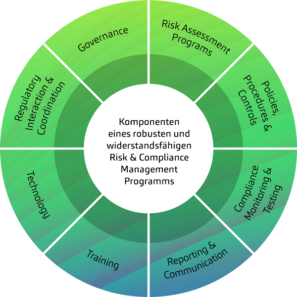 Visualisierung der Komponenten eines robusten und widerstandsfähigen Risk & Compliance Management Programms: Governance, Risikoanalyse, Richtlinien & Kontrollen, Überwachung & Tests, Reporting, Schulungen, Technologie sowie regulatorische Abstimmung.