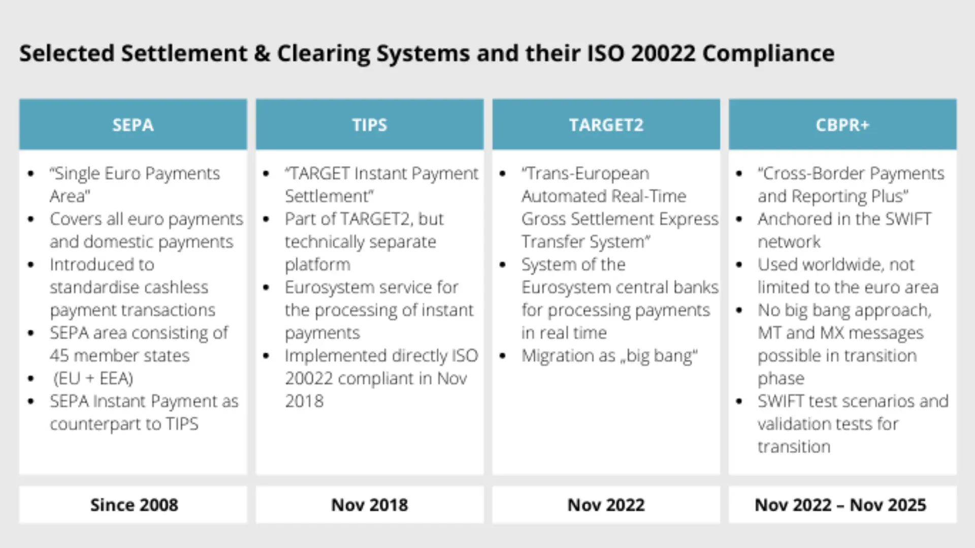 Comparison chart of SEPA, TIPS, TARGET2 and CBPR+ regarding ISO 20022 compliance: key facts, launch dates, and system characteristics for payment processing.