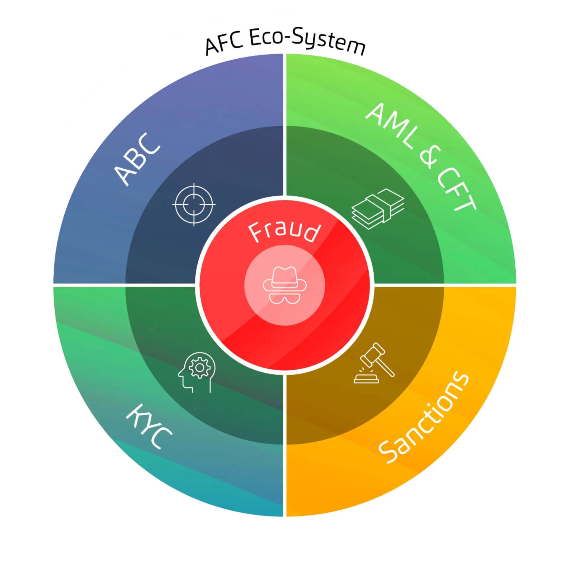 Graphic: AFC Eco-System with core areas of Financial Crime Compliance – Fraud in the center, surrounded by AML & CFT, Sanctions, KYC, and ABC